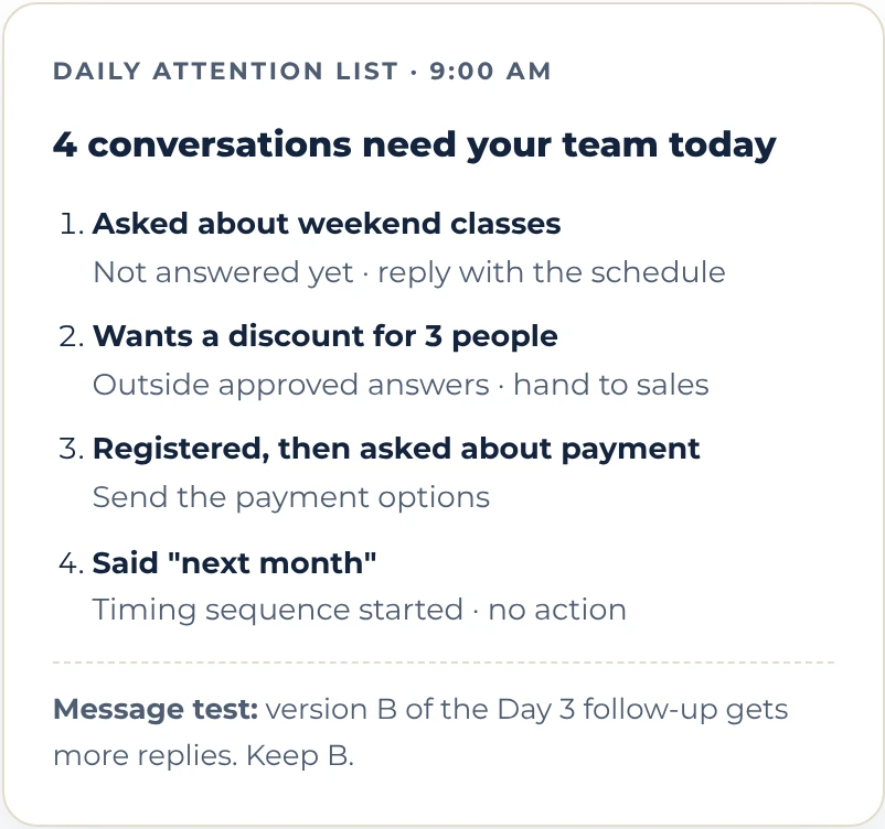 Daily attention list at 9:00 am: four conversations need the team today, each with its next action, and a message test showing version B of the Day 3 follow-up gets more replies