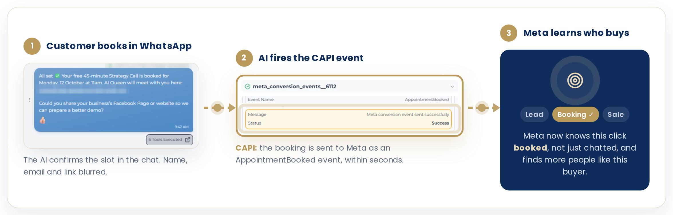 Three-step flow: booking confirmed in chat, Meta conversion event sent successfully, Meta learns who buys.