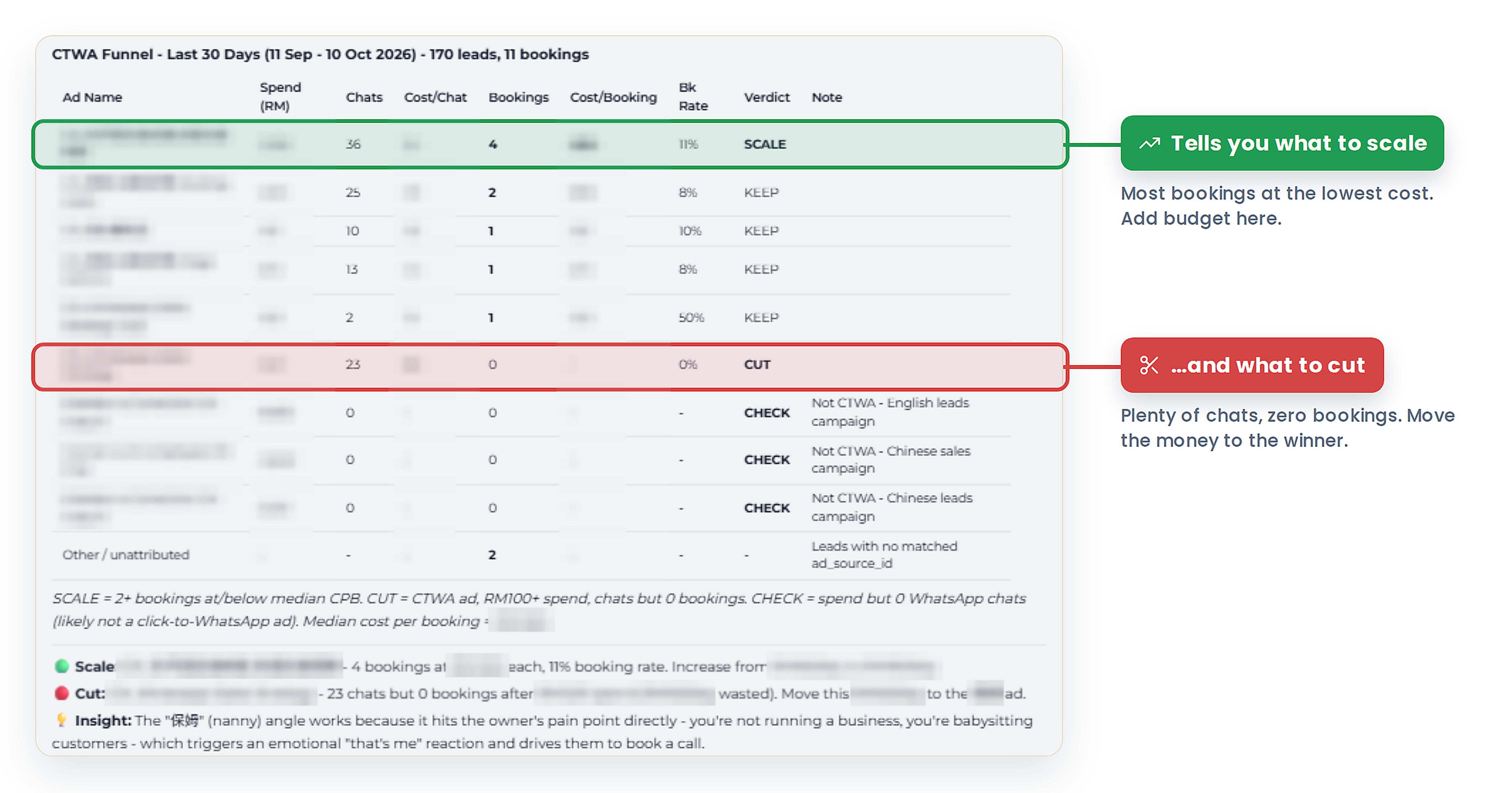 Original AI Manager report comparing bookings and cost per booking, with identifying details blurred.