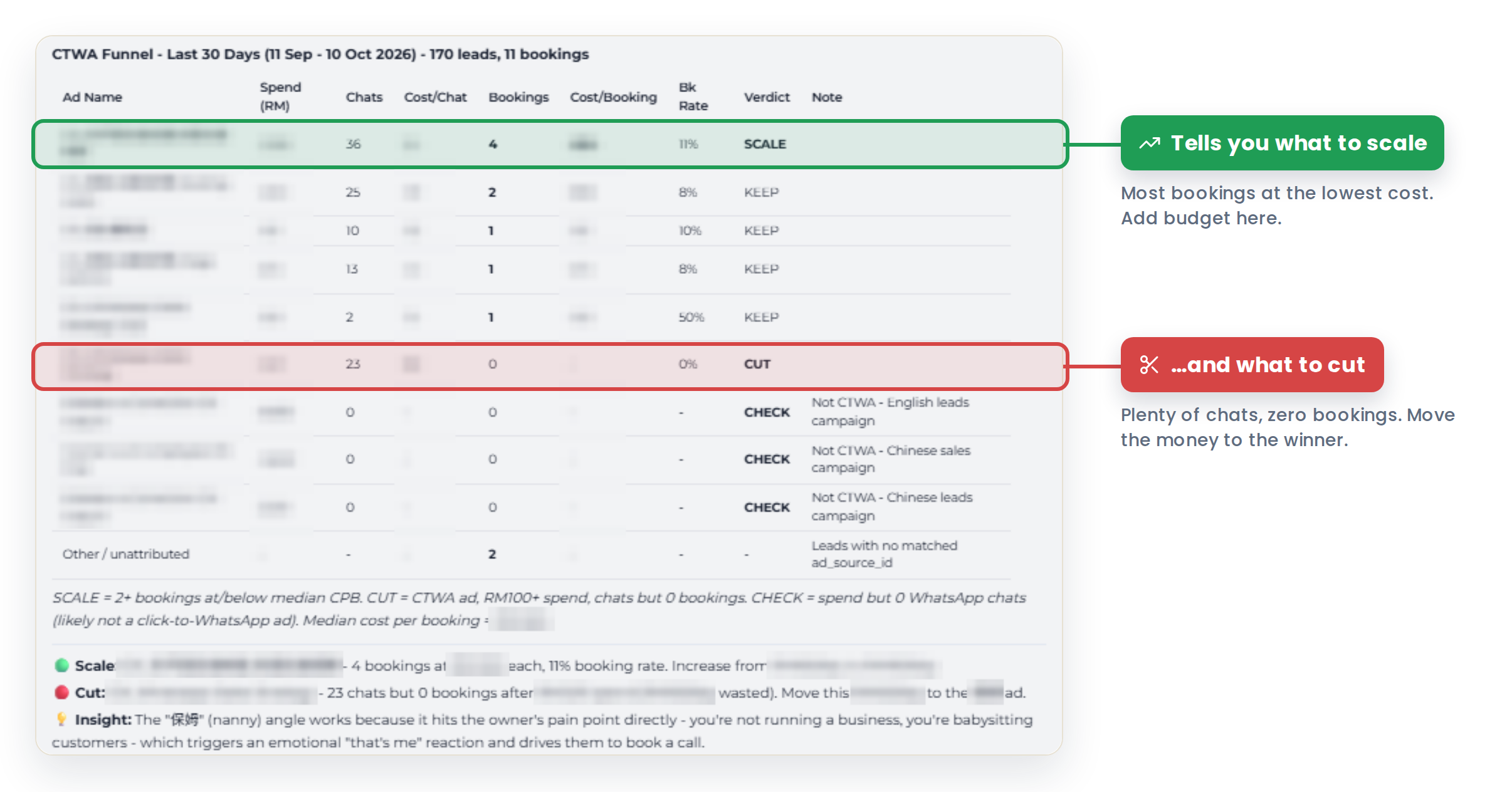 AI Manager scorecard highlighting the ad to scale and the ad to cut.