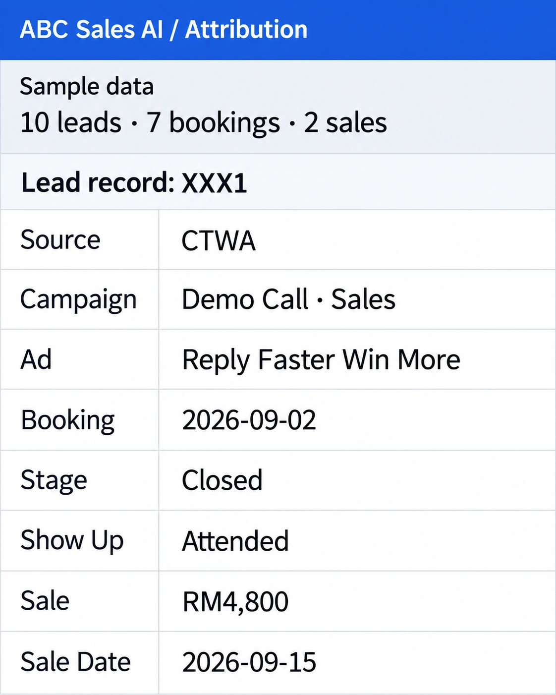 Mobile mockup of the sample attribution sheet: ten leads, seven bookings and two sales, with lead XXX1 expanded to show its source ad and RM4,800 payment.
