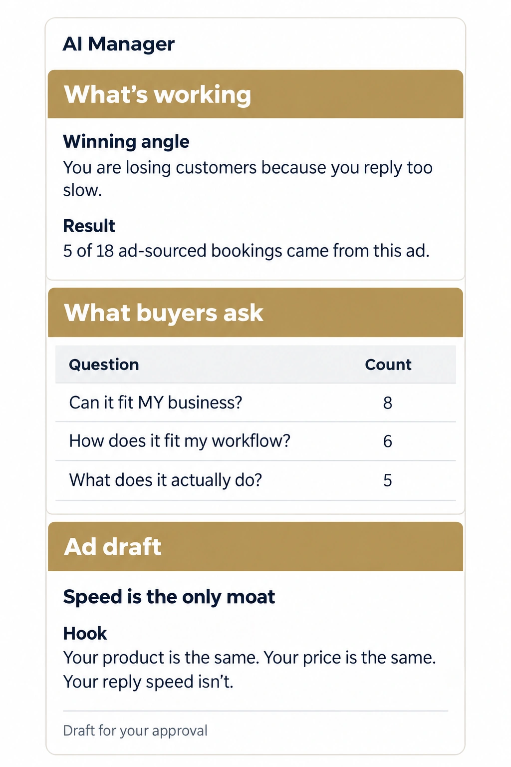 Mobile mockup of an AI Manager response: a winning ad brought five of eighteen bookings, buyer questions appeared eight, six and five times, and a new hook is drafted for approval.