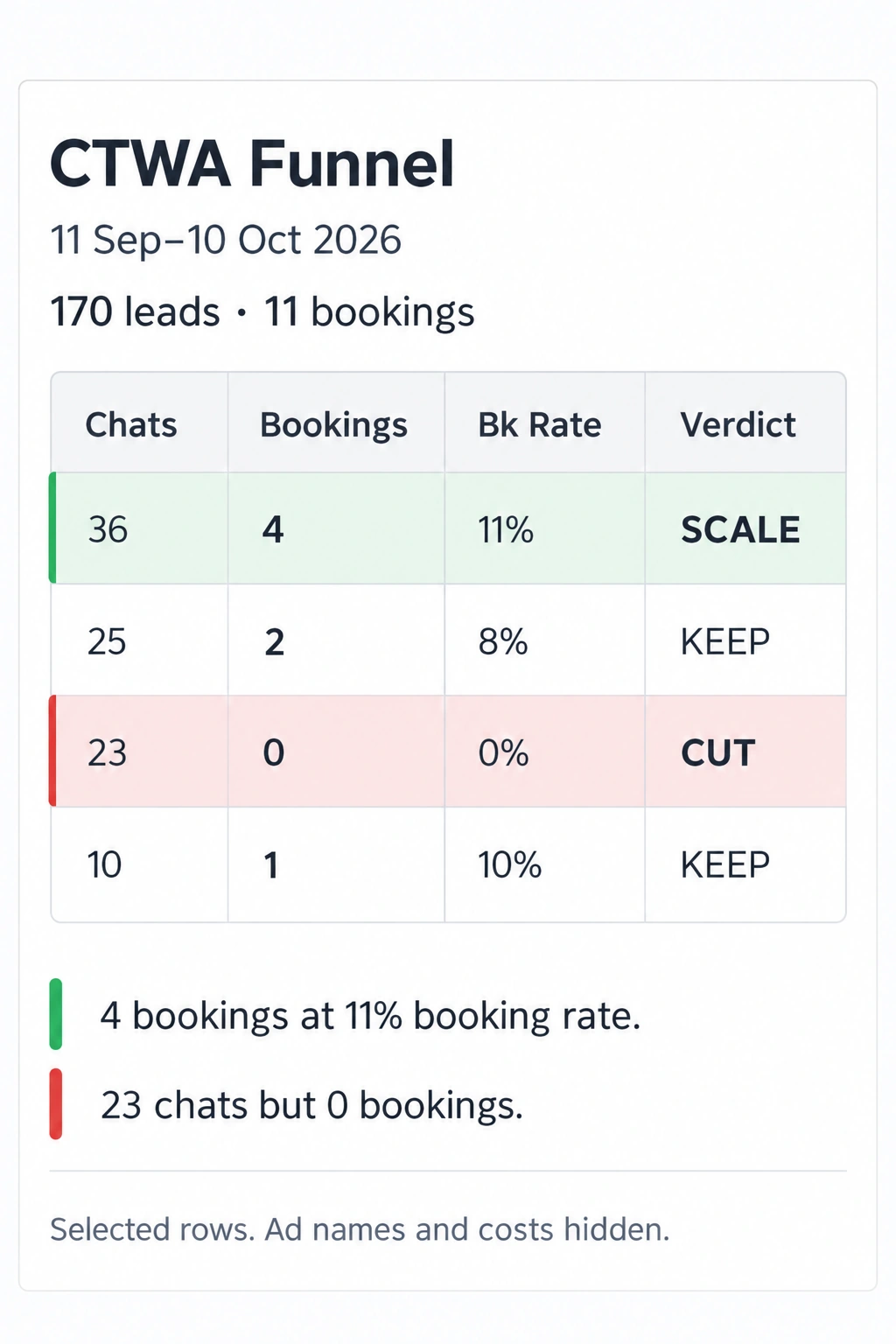 Mobile layout mockup adapted from the AI Manager report example, showing bookings and cost per booking.
