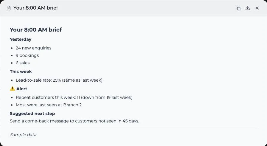 Real AI Manager screen: the 8:00 AM brief with yesterday's enquiries, bookings and sales, this week's lead-to-sale rate, an alert that repeat customers dropped, and a suggested next step