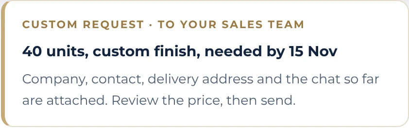 Custom request handed to the sales team: 40 units, custom finish, needed by 15 Nov, with company, contact, delivery address and the chat so far attached so sales can review the price, then send