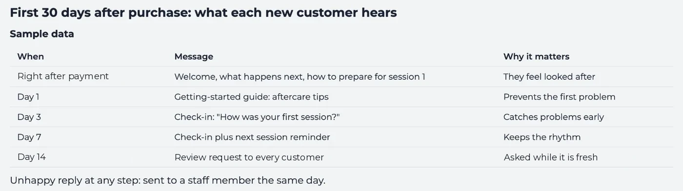 AI Manager card: first 30 days after purchase, what each new customer hears, from right after payment to day 14, with unhappy replies sent to a staff member the same day