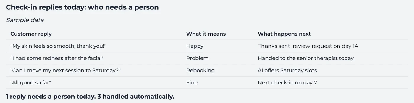 AI Manager card: check-in replies today, who needs a person. Four replies sorted as Happy, Problem, Rebooking and Fine; one handed to the senior therapist