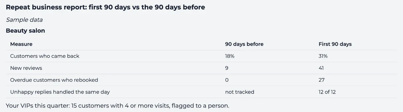 AI Manager card: repeat business report, first 90 days versus the 90 days before, for a beauty salon