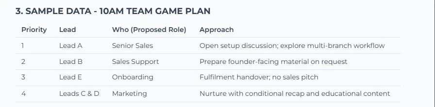 06 / The sales team game plan. Actual product interface with demonstration data.