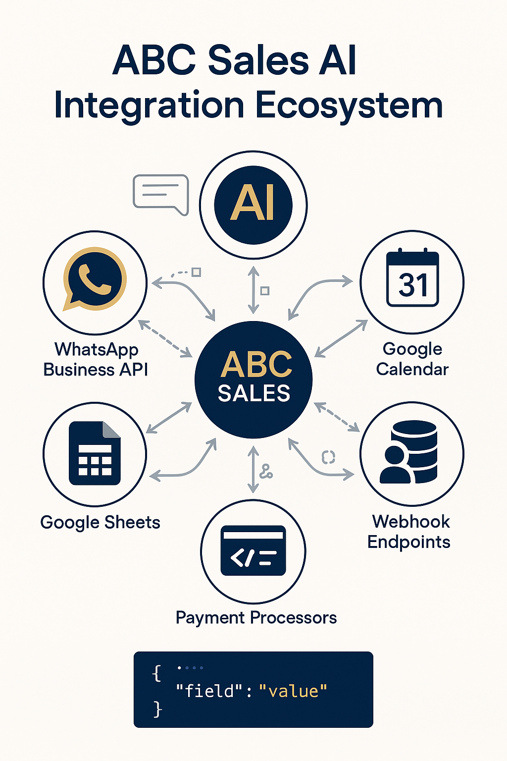 ABC Sales AI integration diagram showing connections with Google Calendar, Google Sheets, Zoom, Stripe, and CRM systems