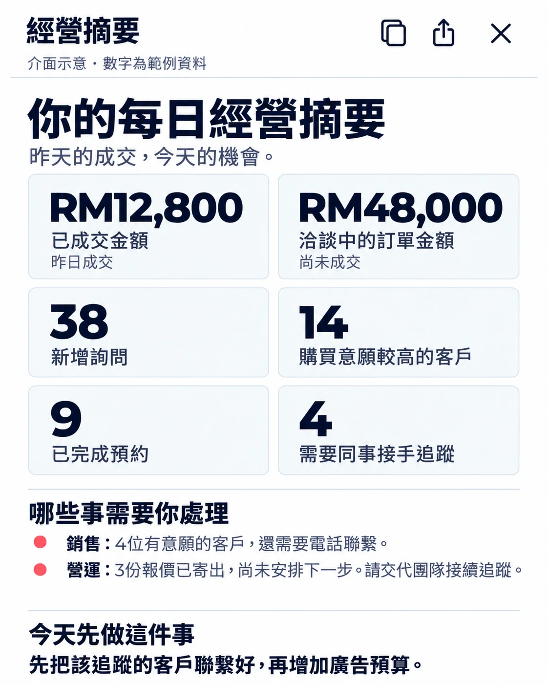 經營摘要範例：已成交訂單、洽談中的客戶與今日重點